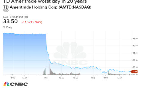 继嘉信理财后，美股券商龙头德美利证券(TD Ameritrade)宣布免佣