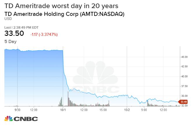 继嘉信理财后，美股券商龙头德美利证券(TD Ameritrade)宣布免佣