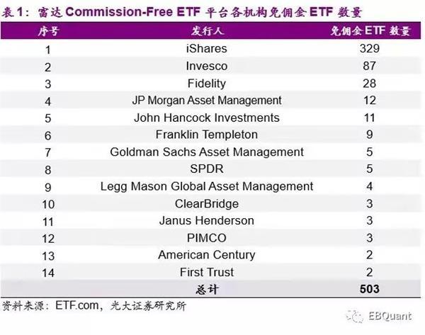 继嘉信理财和德美利证券后，美股券商富达投资宣布免佣