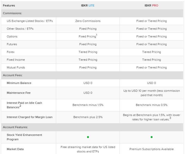 盈透证券将推出免佣美股券商服务：IBKR Lite