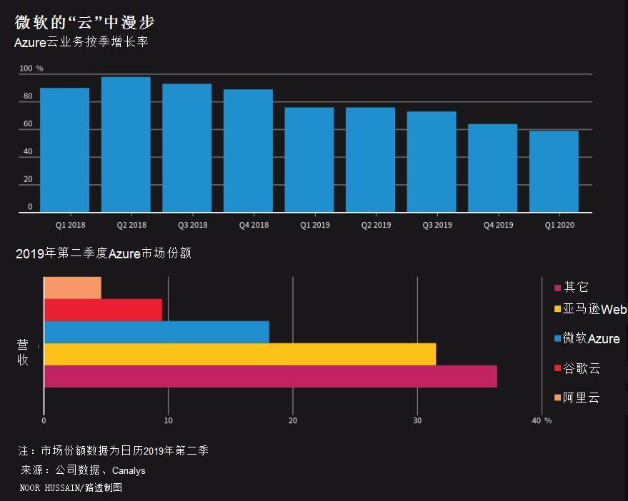 微软季度获利与营收超预期 但云服务增长放缓略显失色