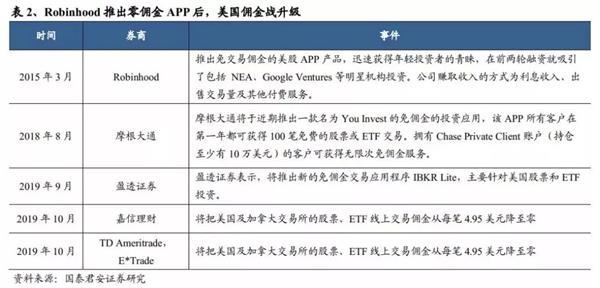 继嘉信理财和德美利证券后，美股券商富达投资宣布免佣