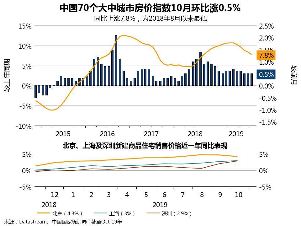 10月中国房价数据显示楼市放缓迹象愈发明显