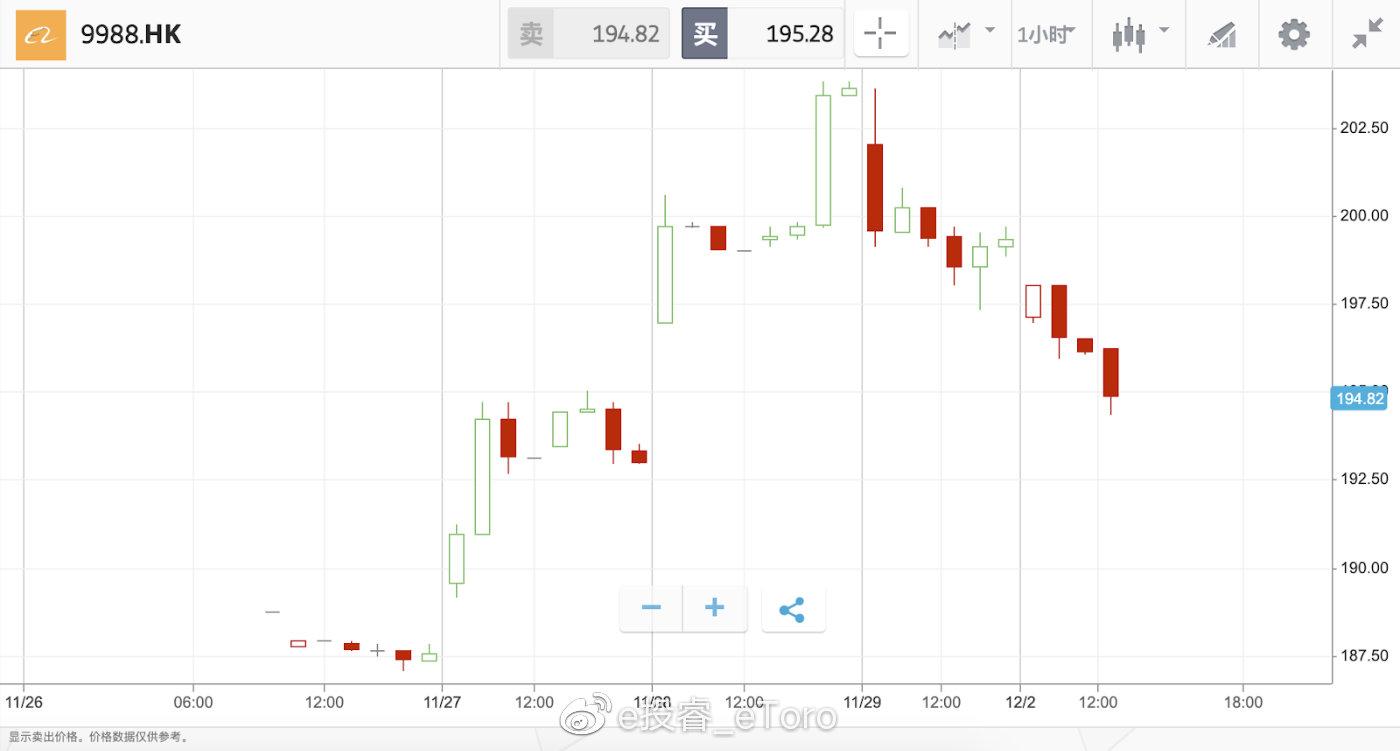 e投睿eToro:阿里巴巴港股申购堪比双十一剁手狂欢！新一代港股之王归来