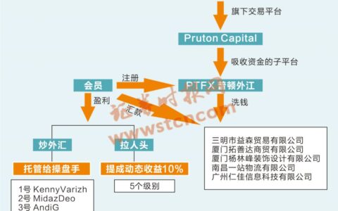 普顿外汇平台（PTFX）爆雷，百万人被坑千亿