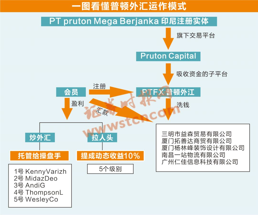 普顿外汇平台（PTFX）爆雷，百万人被坑千亿