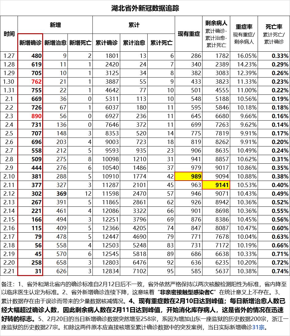 蛮族勇士： 【新冠追踪】还能不能有点数据逻辑了？！