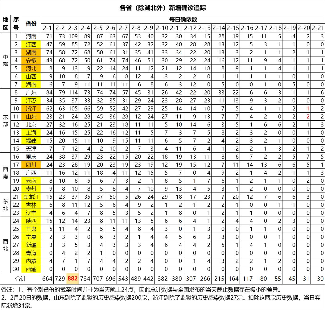 蛮族勇士： 【新冠追踪】还能不能有点数据逻辑了？！