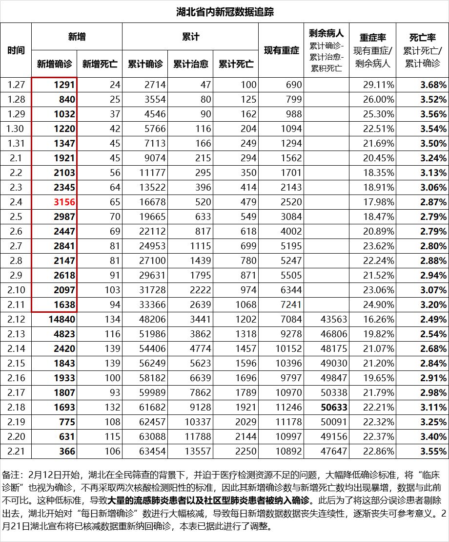 蛮族勇士： 【新冠追踪】还能不能有点数据逻辑了？！