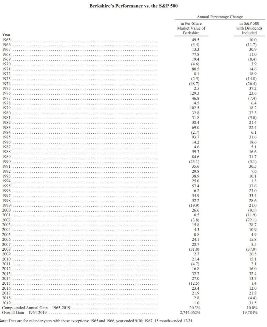 巴菲特2020年致股东信全文，这些金句亮了！