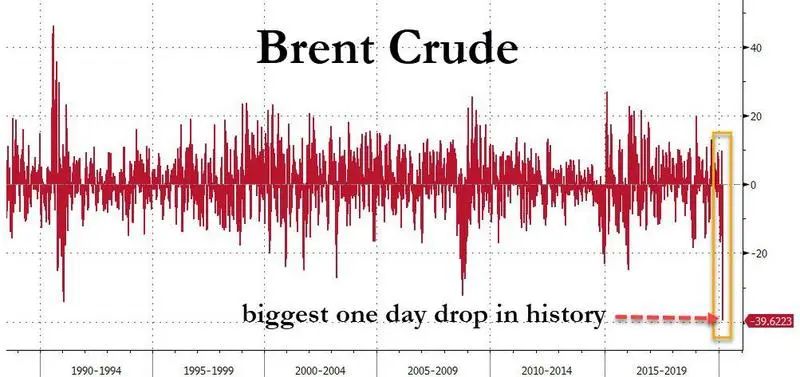 “沙俄”引爆史诗级崩盘：油价狂泻31%，美股期货熔断，避险资产疯涨