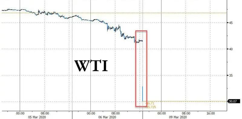 “沙俄”引爆史诗级崩盘：油价狂泻31%，美股期货熔断，避险资产疯涨