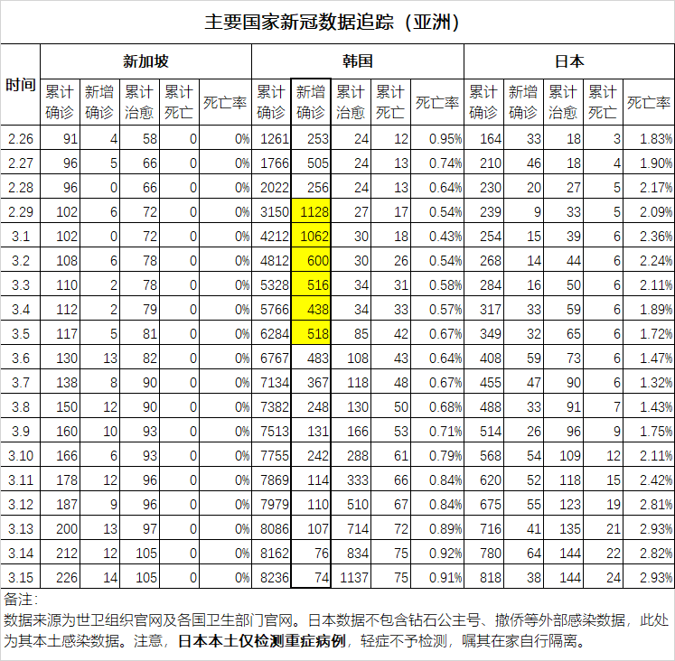 蛮族勇士：【全球新冠追踪】为啥国外抄不了中国的作业？