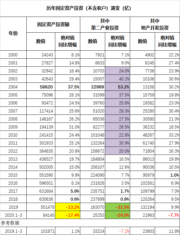 蛮族勇士：【2020一季度经济数据综述】老弱不可承受之重