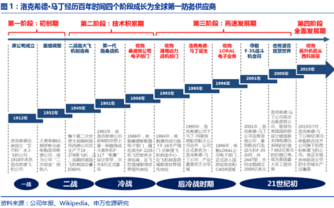 研发+并购铸就洛克希德•马丁军工 帝国，国内军机龙头爆发可期