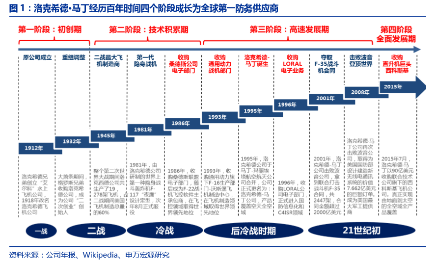 研发+并购铸就洛克希德•马丁军工 帝国，国内军机龙头爆发可期