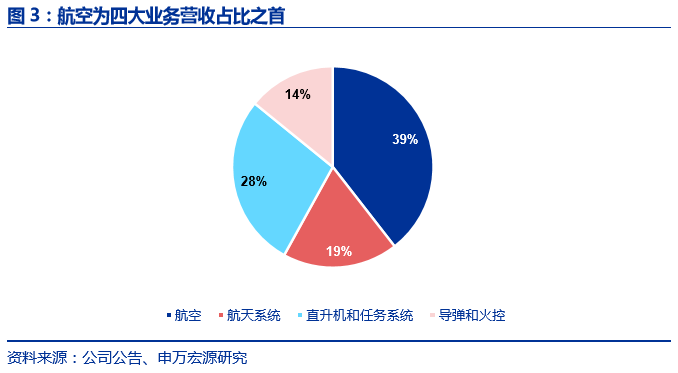 研发+并购铸就洛克希德•马丁军工 帝国，国内军机龙头爆发可期