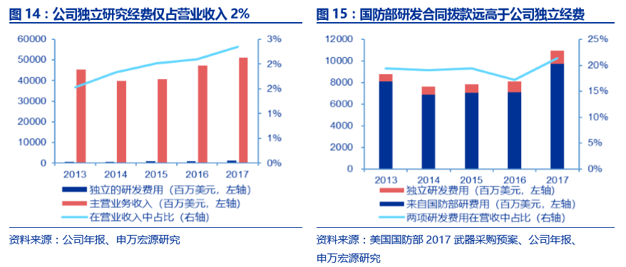 研发+并购铸就洛克希德•马丁军工 帝国，国内军机龙头爆发可期