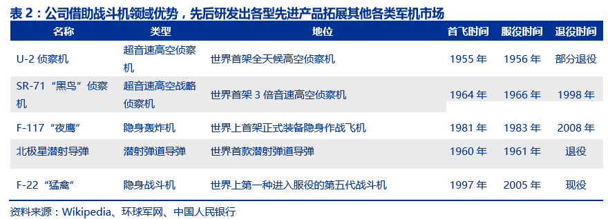 研发+并购铸就洛克希德•马丁军工 帝国，国内军机龙头爆发可期