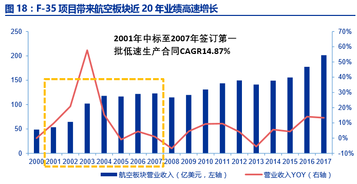 研发+并购铸就洛克希德•马丁军工 帝国，国内军机龙头爆发可期