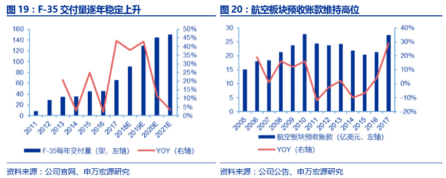 研发+并购铸就洛克希德•马丁军工 帝国，国内军机龙头爆发可期