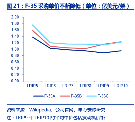 研发+并购铸就洛克希德•马丁军工 帝国，国内军机龙头爆发可期