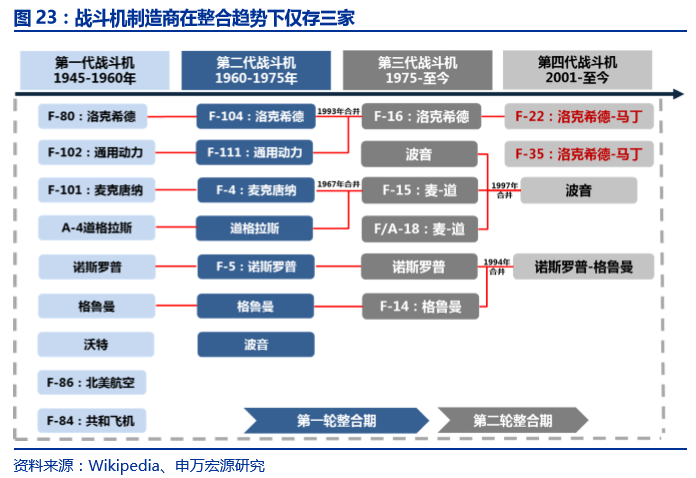 研发+并购铸就洛克希德•马丁军工 帝国，国内军机龙头爆发可期