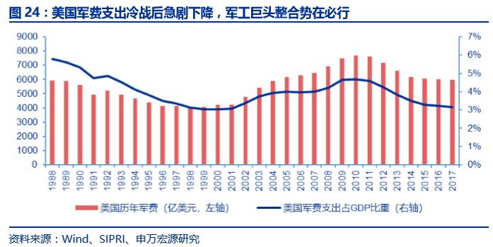 研发+并购铸就洛克希德•马丁军工 帝国，国内军机龙头爆发可期