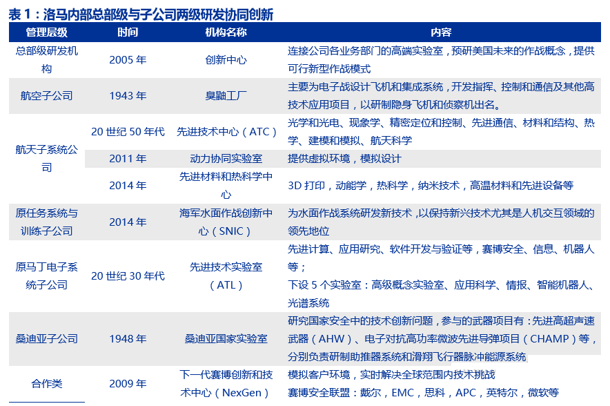 研发+并购铸就洛克希德•马丁军工 帝国，国内军机龙头爆发可期