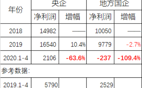 蛮族勇士：一叶知秋——悲催的1-4月国企利润数据
