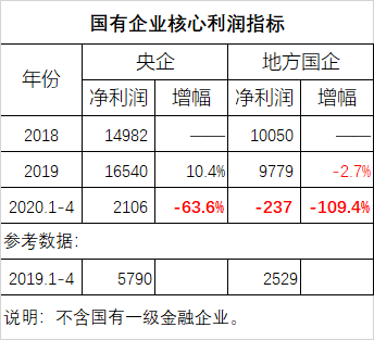 蛮族勇士：一叶知秋——悲催的1-4月国企利润数据