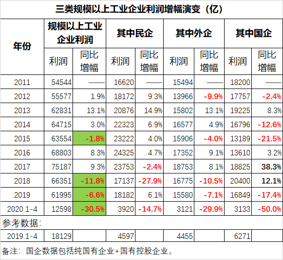 蛮族勇士：一叶知秋——悲催的1-4月国企利润数据