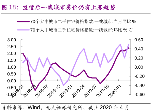 疫情下为什么中美房价都在涨？2020年是购房窗口期吗？