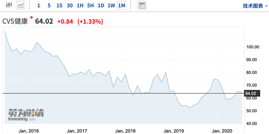 艳羡800%、150%、50%涨幅？医药保健业大亨CVS了解一下