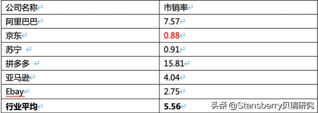 京东（JD）终于“上岸”了 港股再上市后预期如何？|贝瑞研究