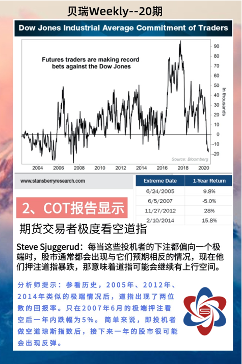 波动的美股、黄金市场让你心神不宁？五大量化数据呈现乐观|贝瑞Weekly