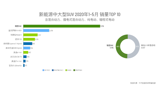 “抠唆“的理想汽车IPO  10亿美元能否助力扭亏为盈？