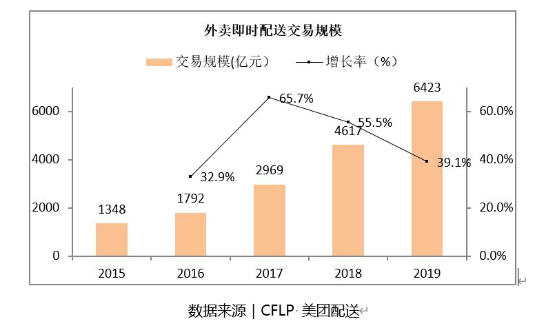 从达达、趣活IPO到美团突破万亿港元市值，即时配送业玩家图鉴