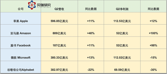 “FAANG”已变身“FAAMG”：美股市场五巨头的内斗与挑战