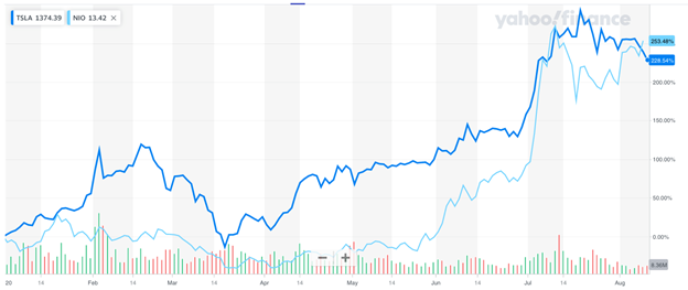 蔚来汽车Q2财报超预期 股价暴跌8% 投资者不买账？