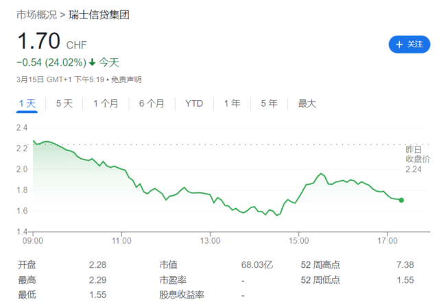 比硅谷银行更大的麻烦来了，瑞信风暴引爆全球！监管紧急出手！