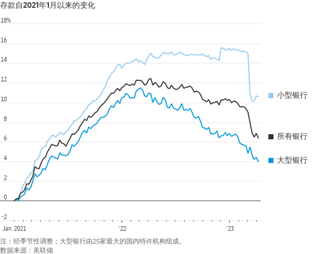 华尔街日报：为什么说美国银行业乱局尚未结束？