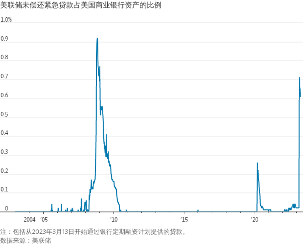 华尔街日报：为什么说美国银行业乱局尚未结束？