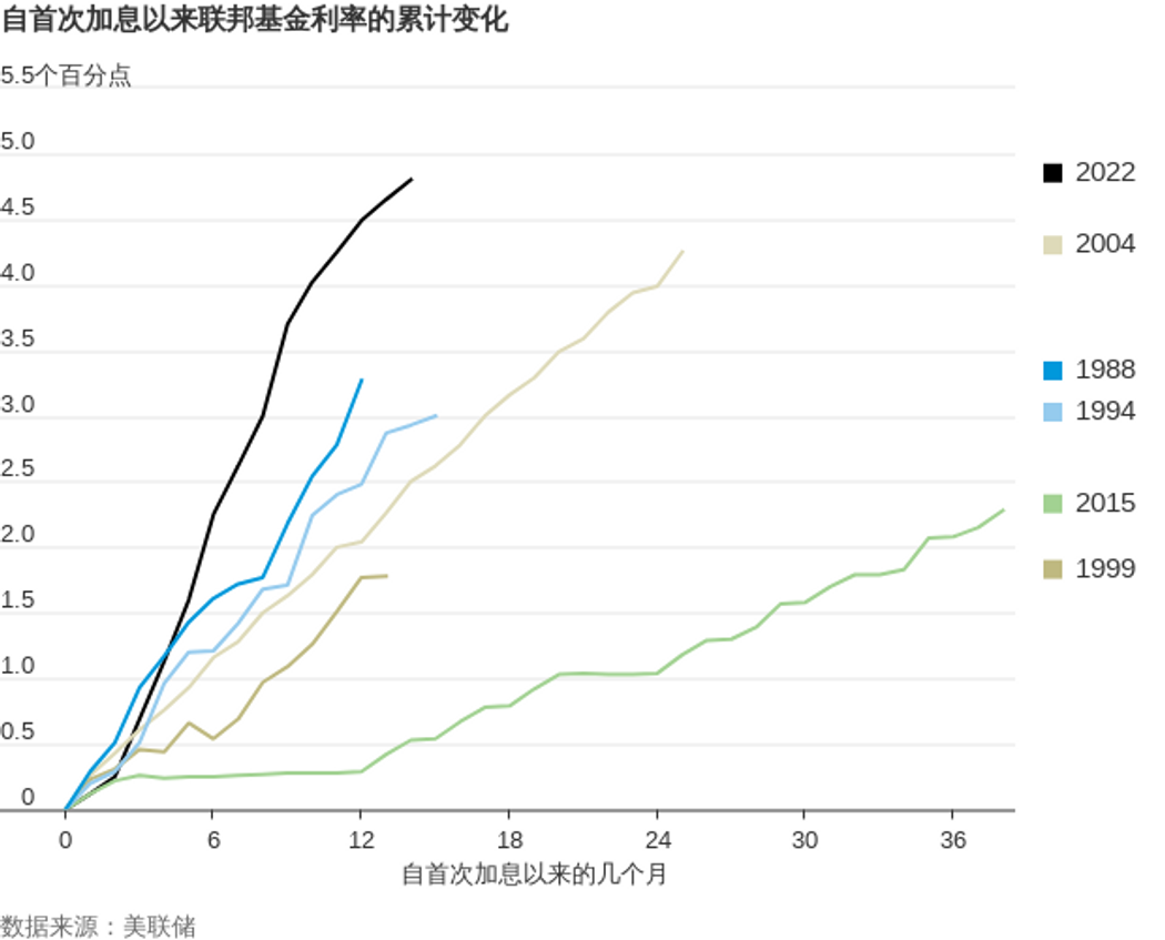 华尔街日报： 美联储可能加息至16年高位并讨论是否就此收手