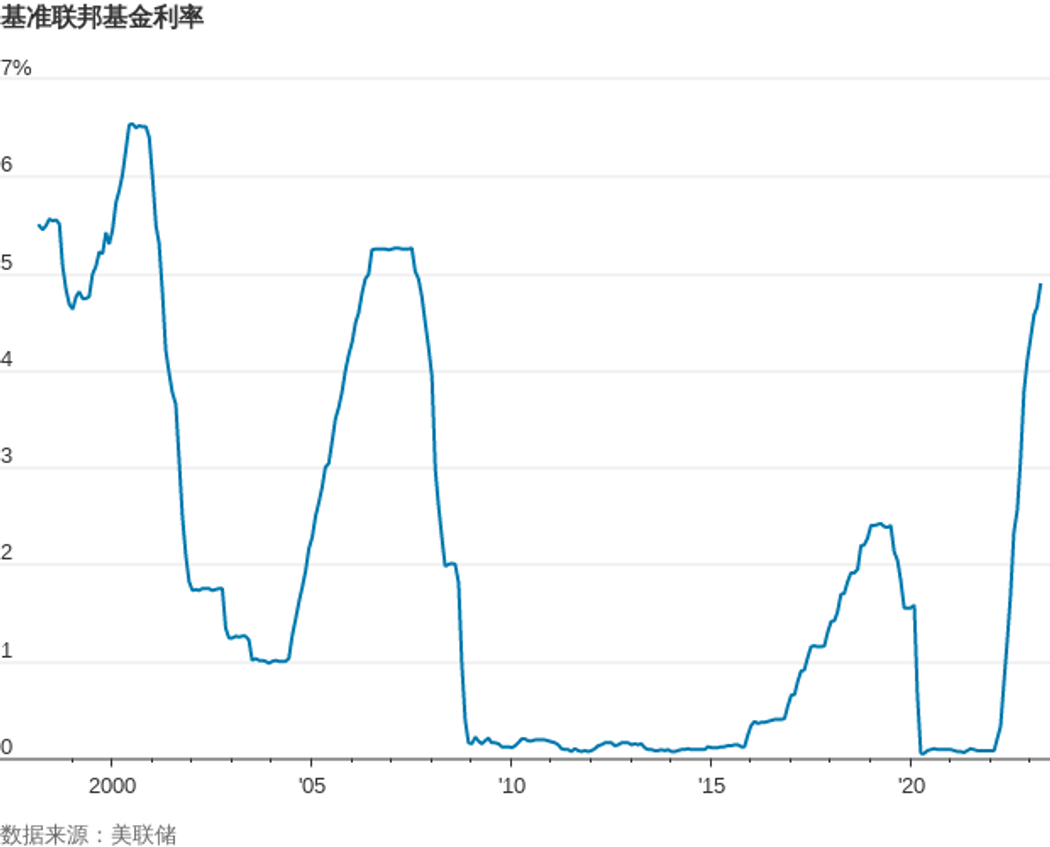 华尔街日报： 美联储可能加息至16年高位并讨论是否就此收手