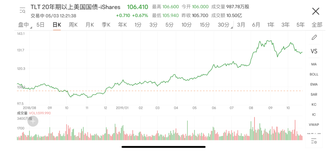 就靠国债40天赚18%！如何利用期权，安全提高债券收益？美投君实操演示最赚钱的期权策略