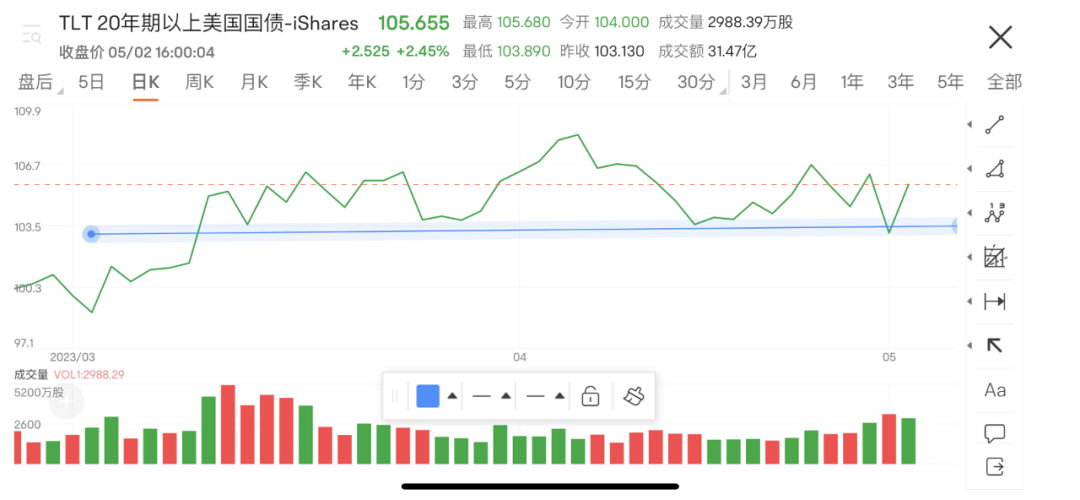 就靠国债40天赚18%！如何利用期权，安全提高债券收益？美投君实操演示最赚钱的期权策略