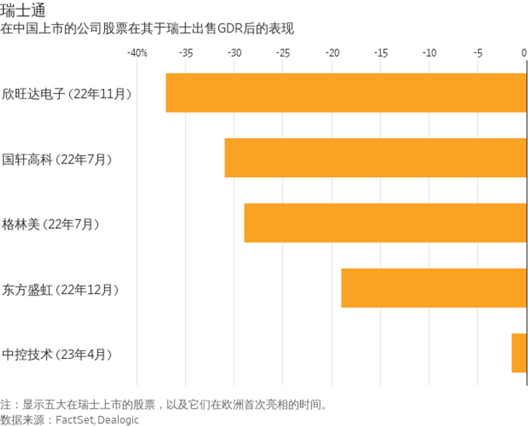 赴瑞士上市的中国公司面临窘境：股价大跌，无人问津