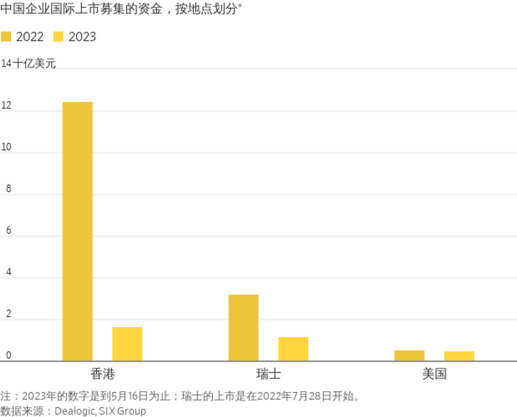 赴瑞士上市的中国公司面临窘境：股价大跌，无人问津