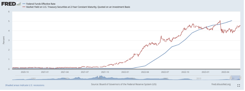 对冲基金抛售美国国债; 破产潮愈演愈烈，市场为何无动于衷？